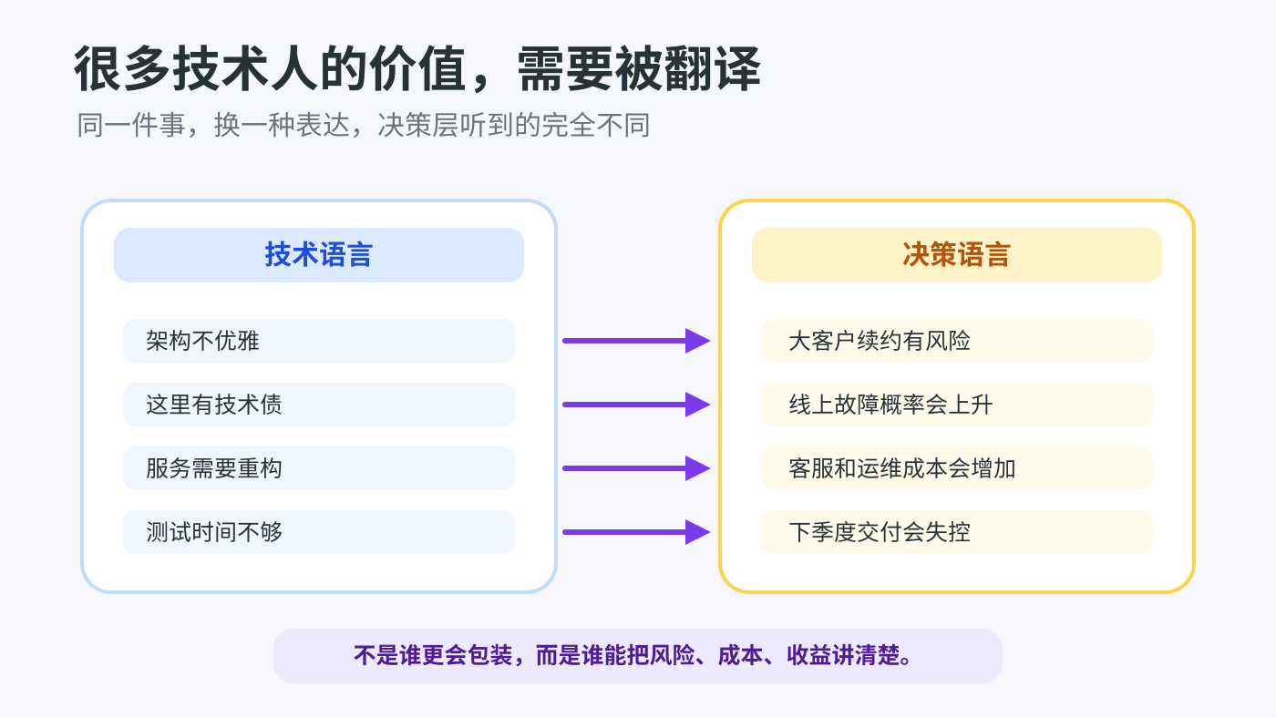 技术语言被翻译成决策语言