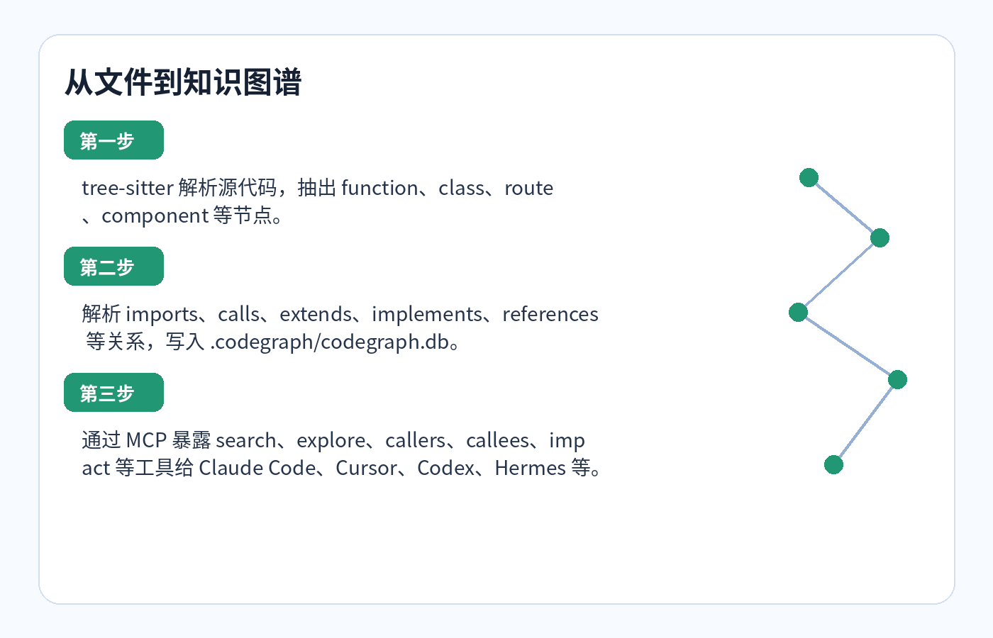 CodeGraph 从文件到知识图谱的流程