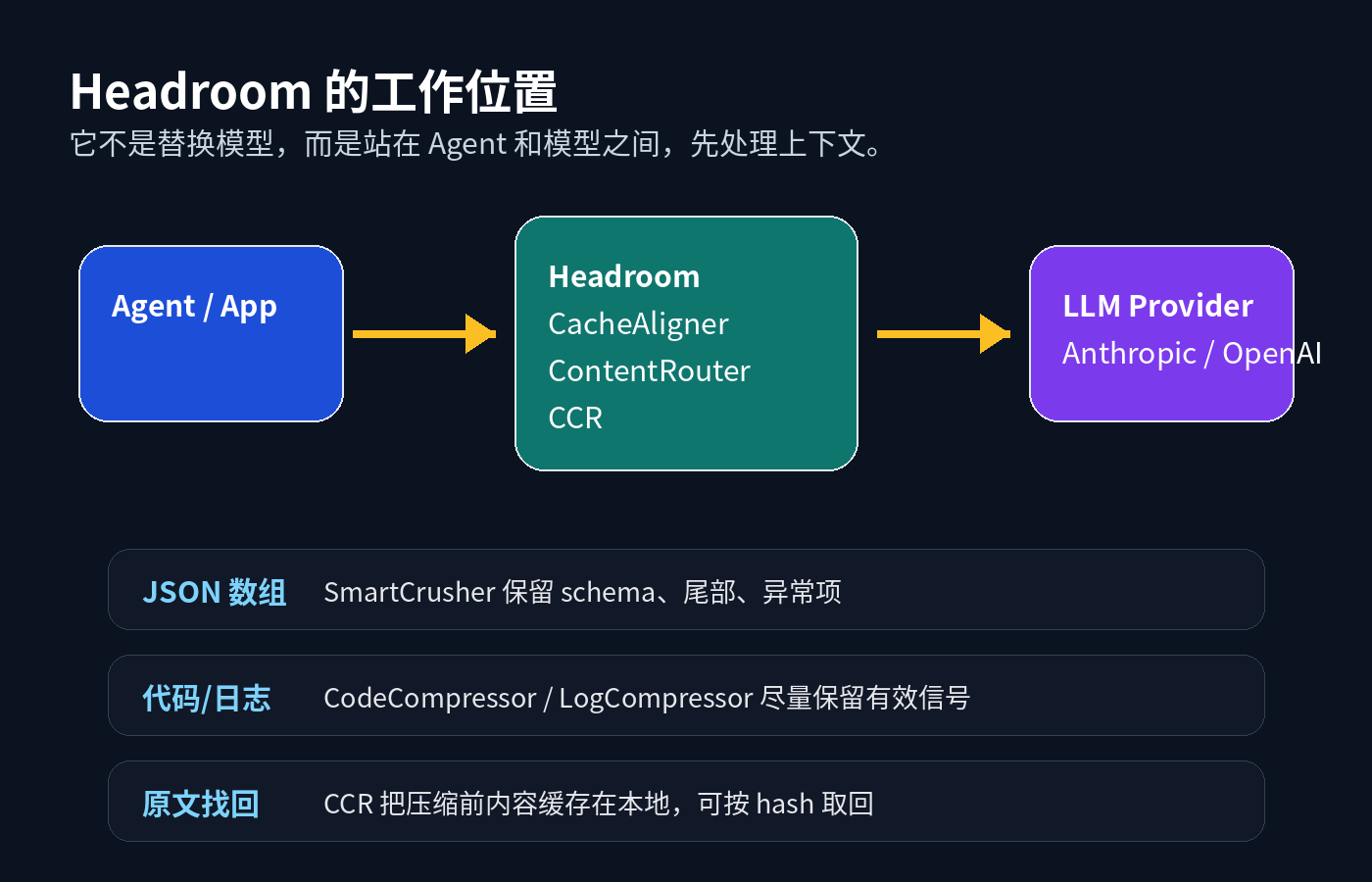 Headroom 架构示意图