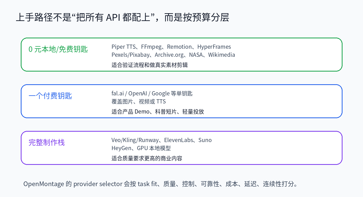 OpenMontage 上手预算分层