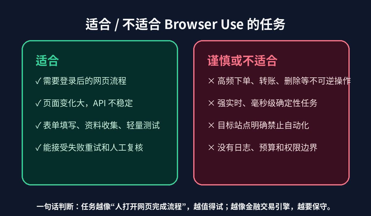 适用边界