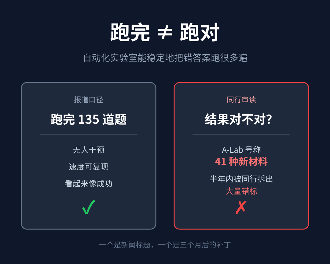 自动化实验室:跑完 ≠ 跑对