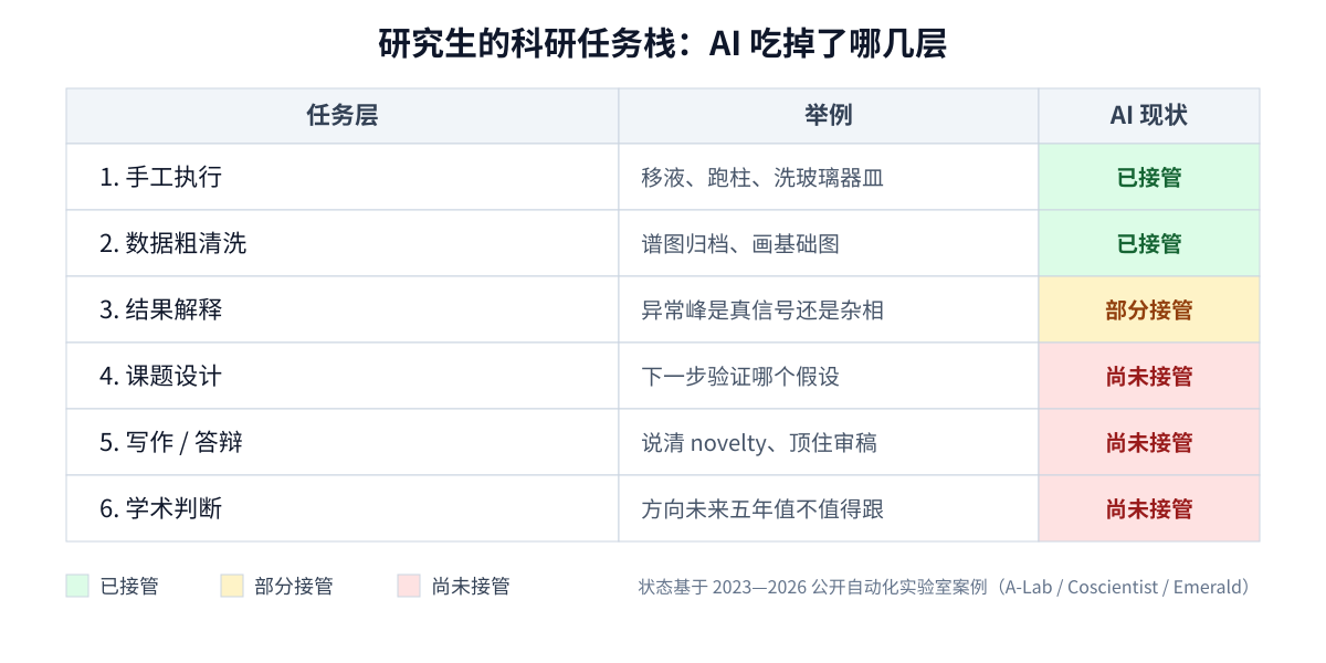 科研任务栈:AI 吃掉哪几层