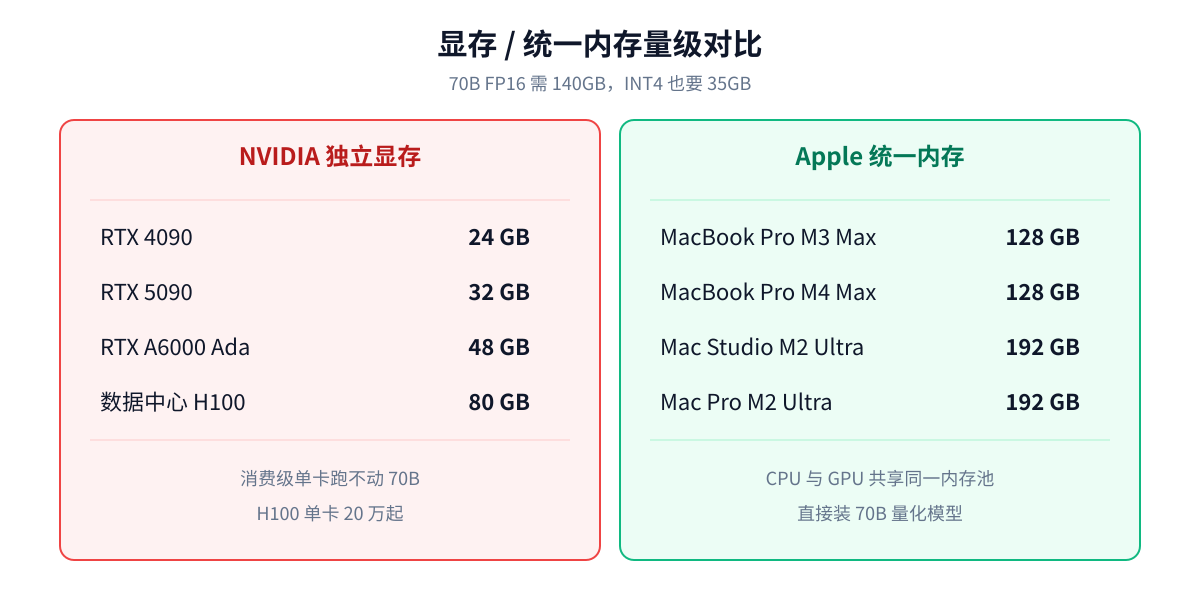 Mac 统一内存 vs 消费级 NVIDIA 显存对比