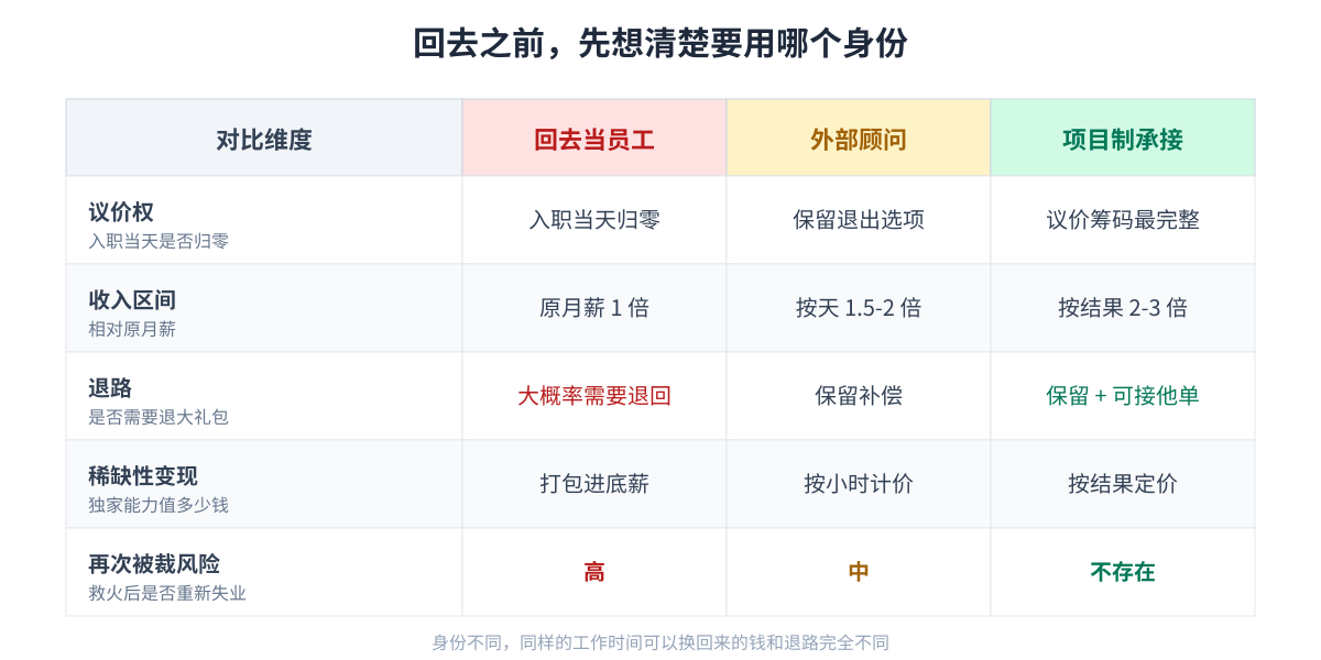 三种回去方式的对比