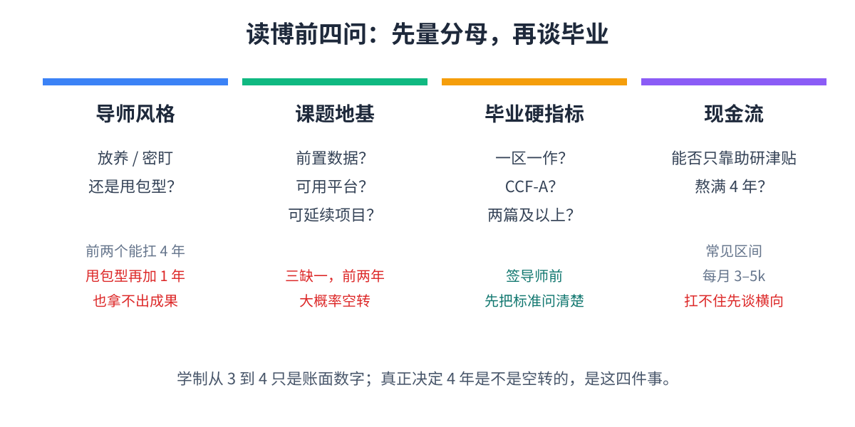 读博前四问