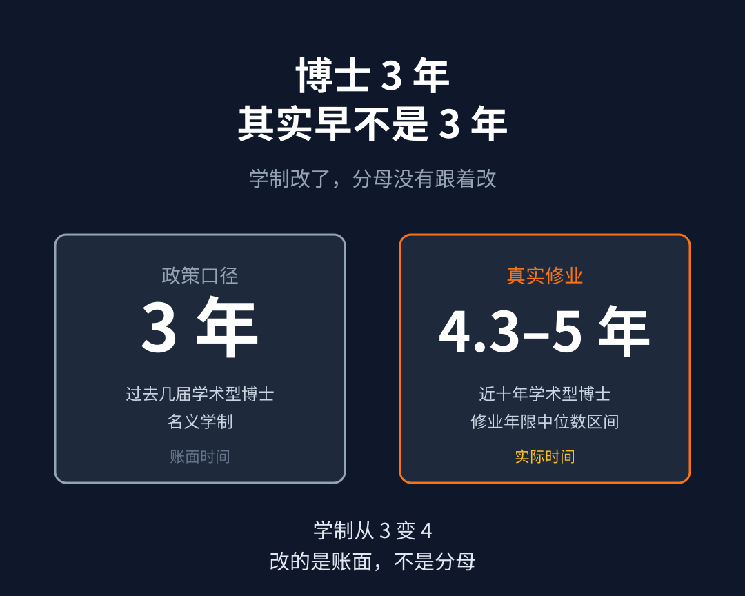 博士 3 年，其实早不是 3 年