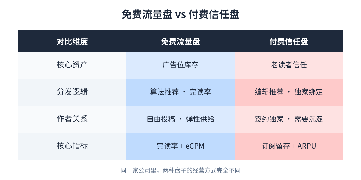 免费流量盘 vs 付费信任盘