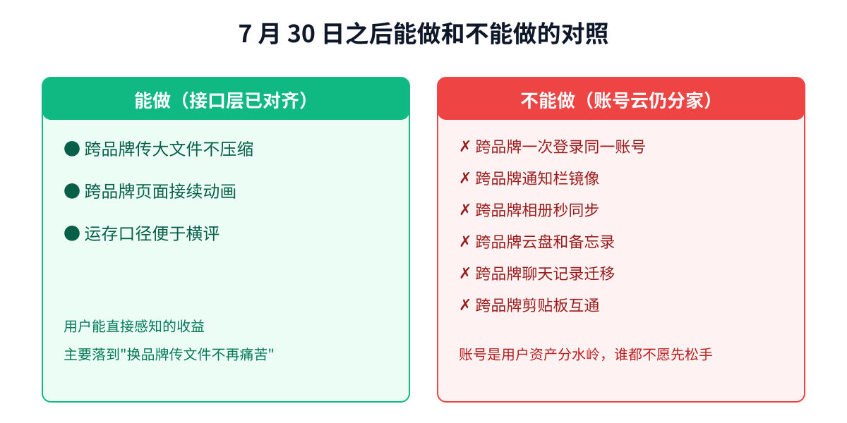 7月30日之后能做和不能做的对照