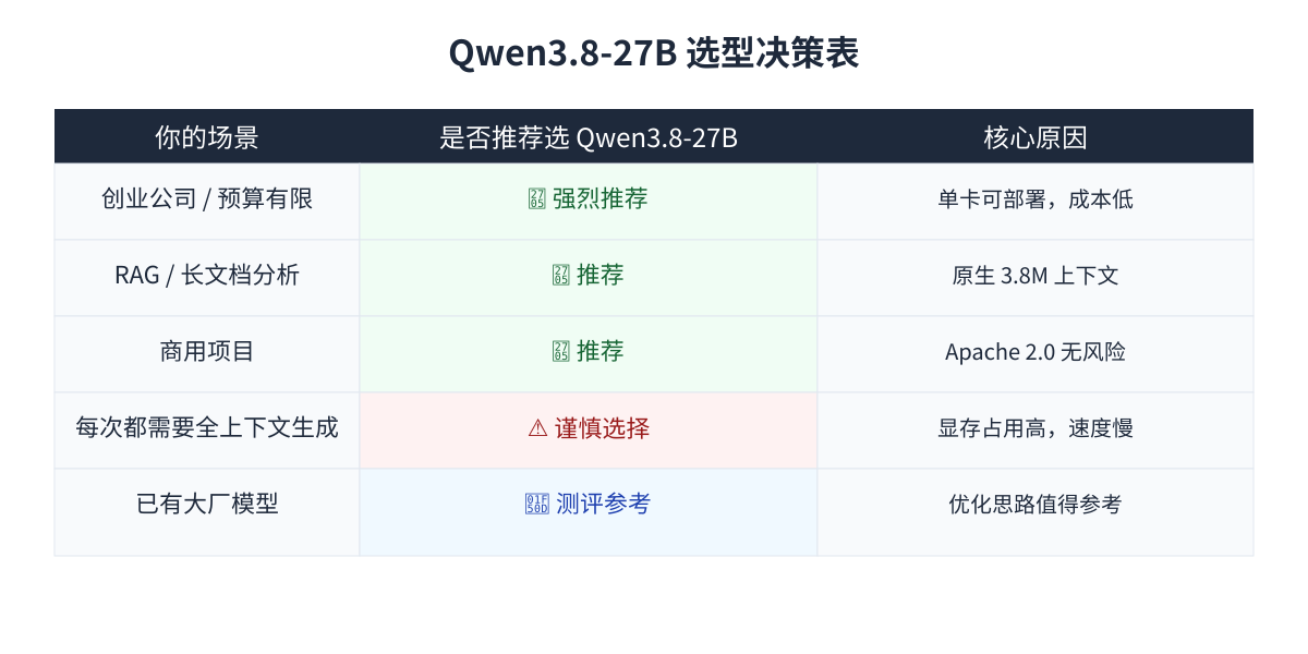 Qwen3.8-27B 选型决策表