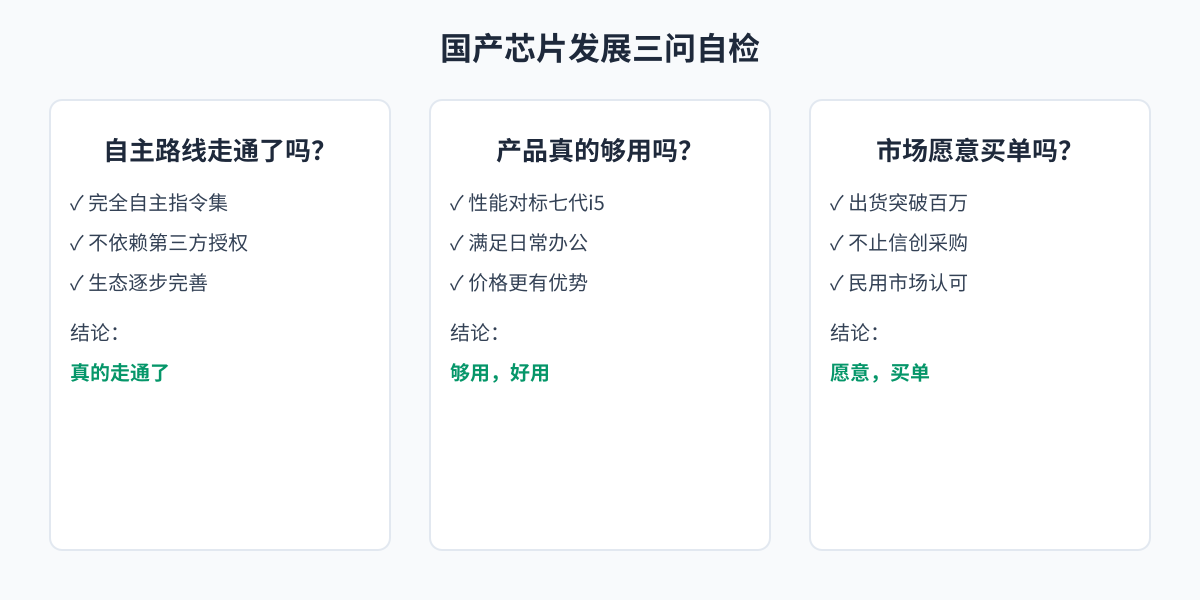 国产龙芯发展：三个判断标准