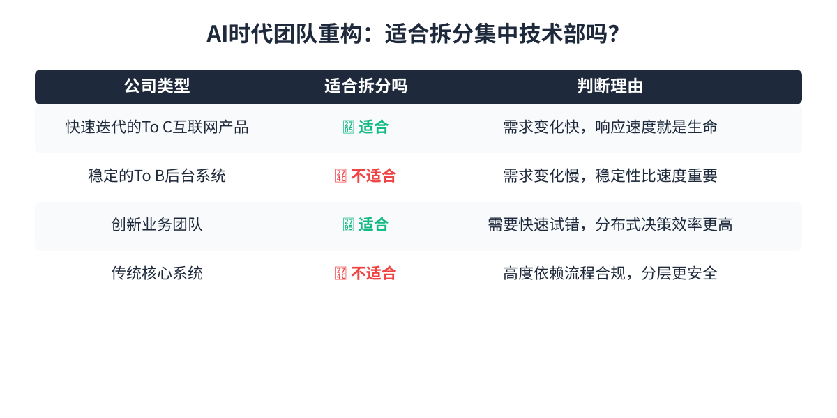 AI组织架构重构自检表