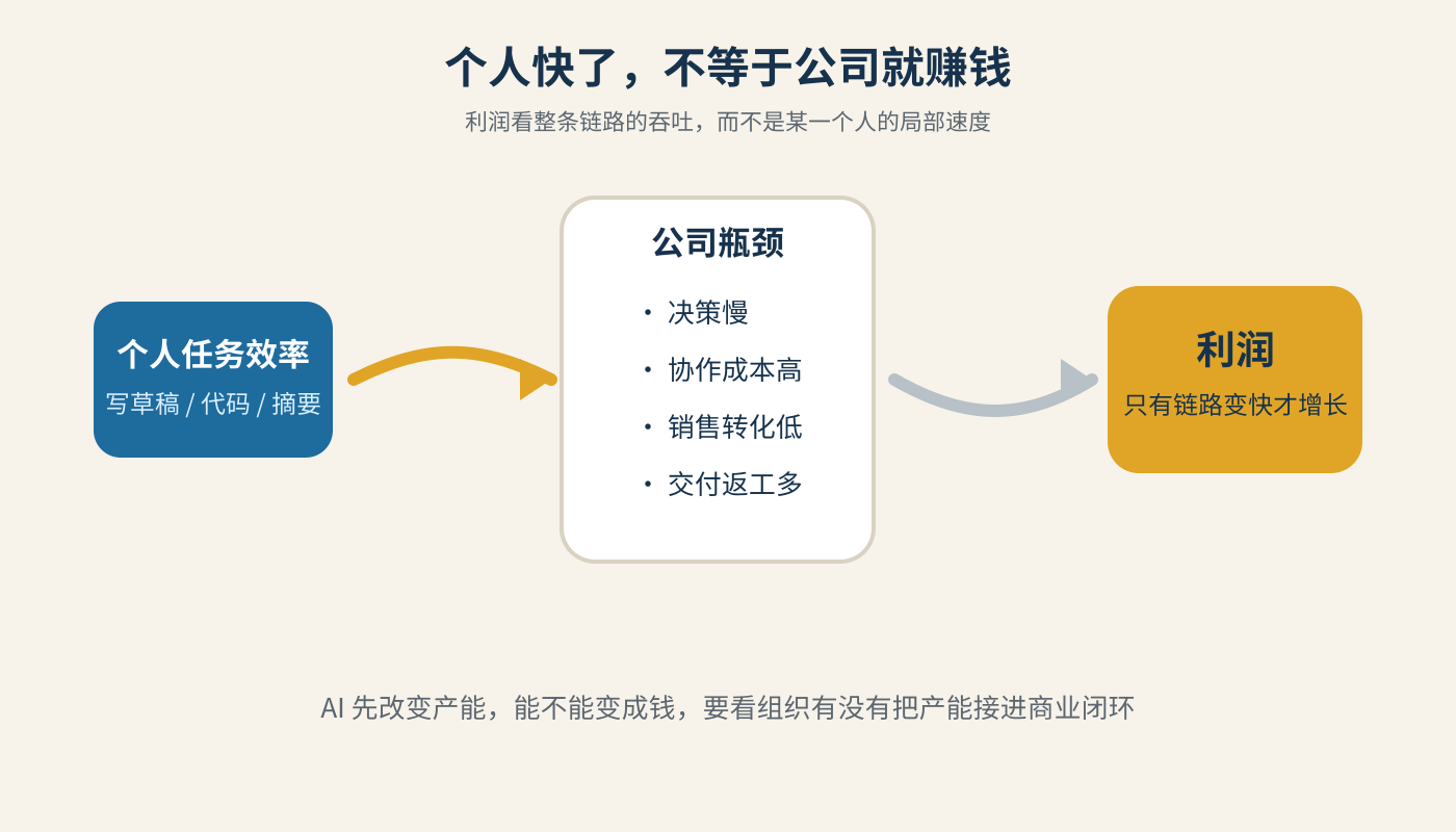 个人效率与公司利润链路