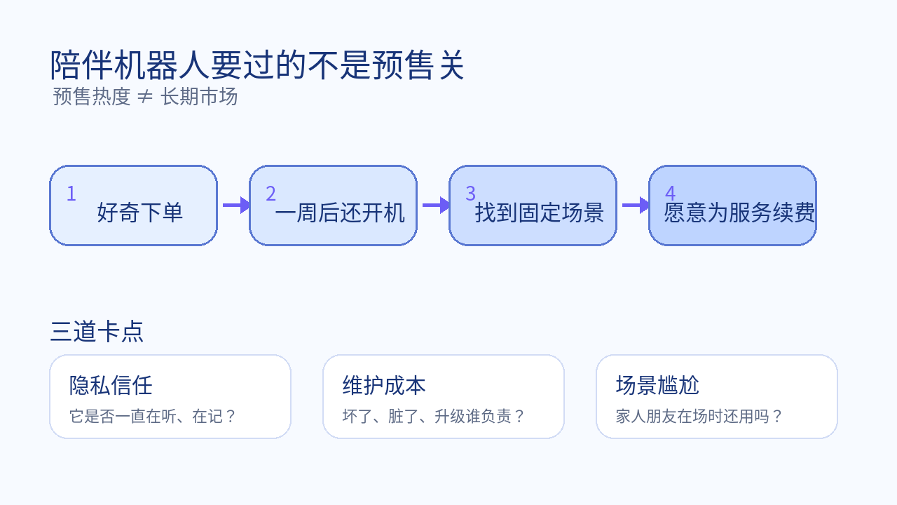 陪伴机器人市场漏斗