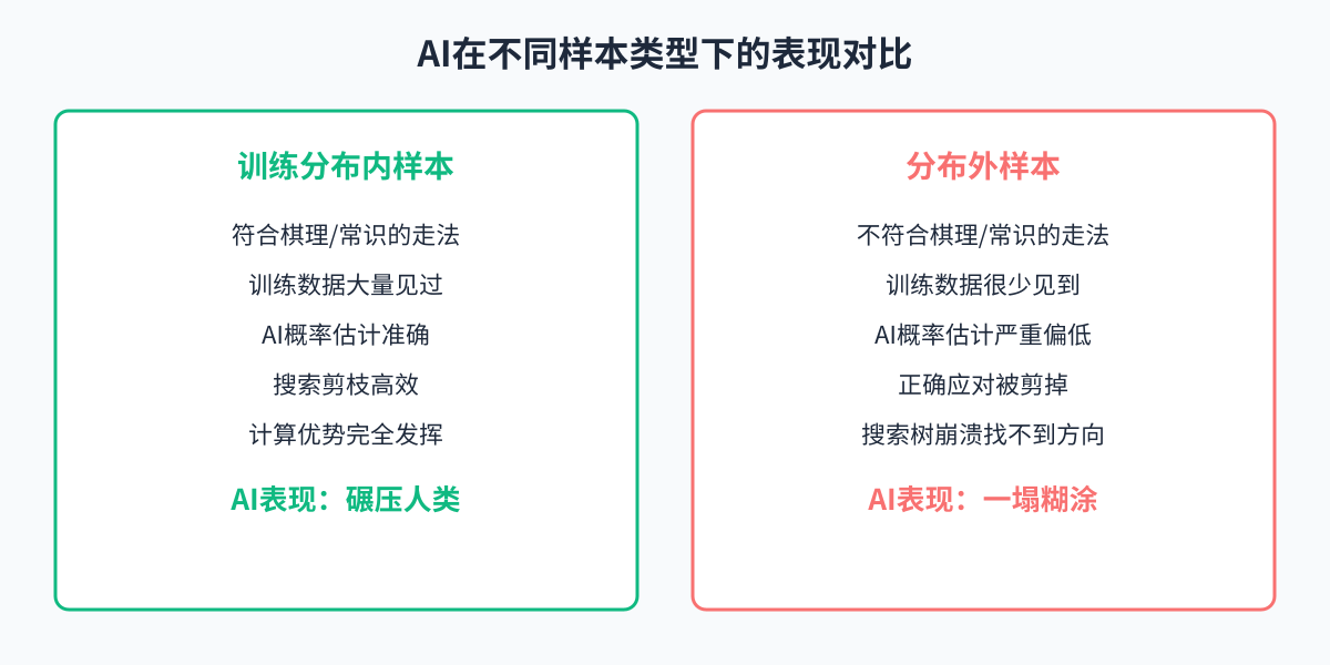 AI对分布内和分布外样本的表现对比