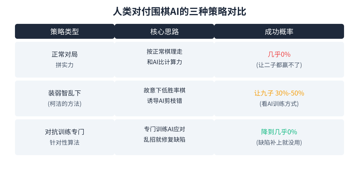 人类对付围棋AI的三种策略对比