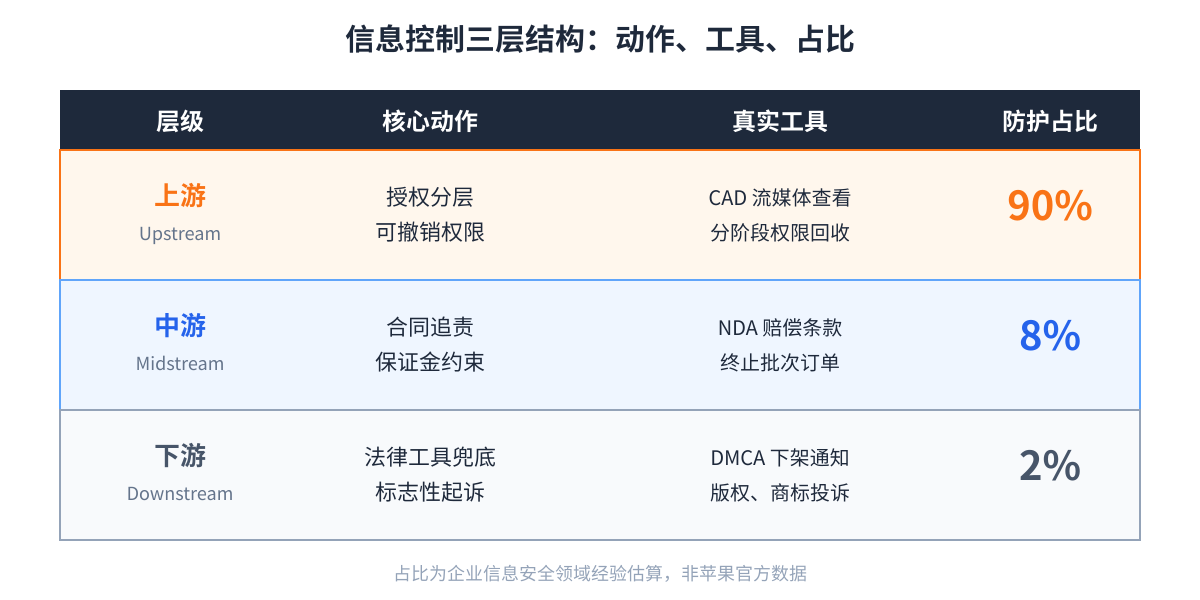 信息控制三层结构