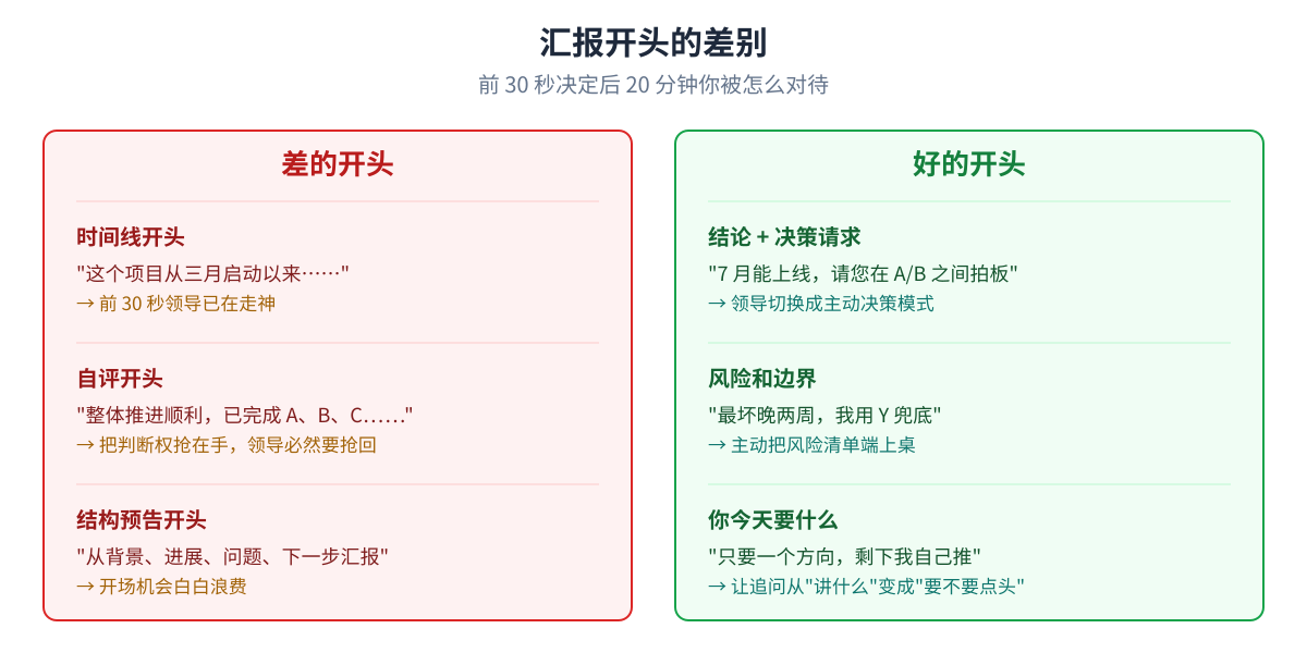 差的汇报开头 vs 好的汇报开头