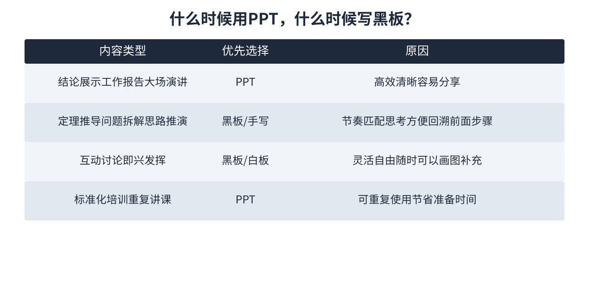 什么时候用PPT，什么时候写黑板