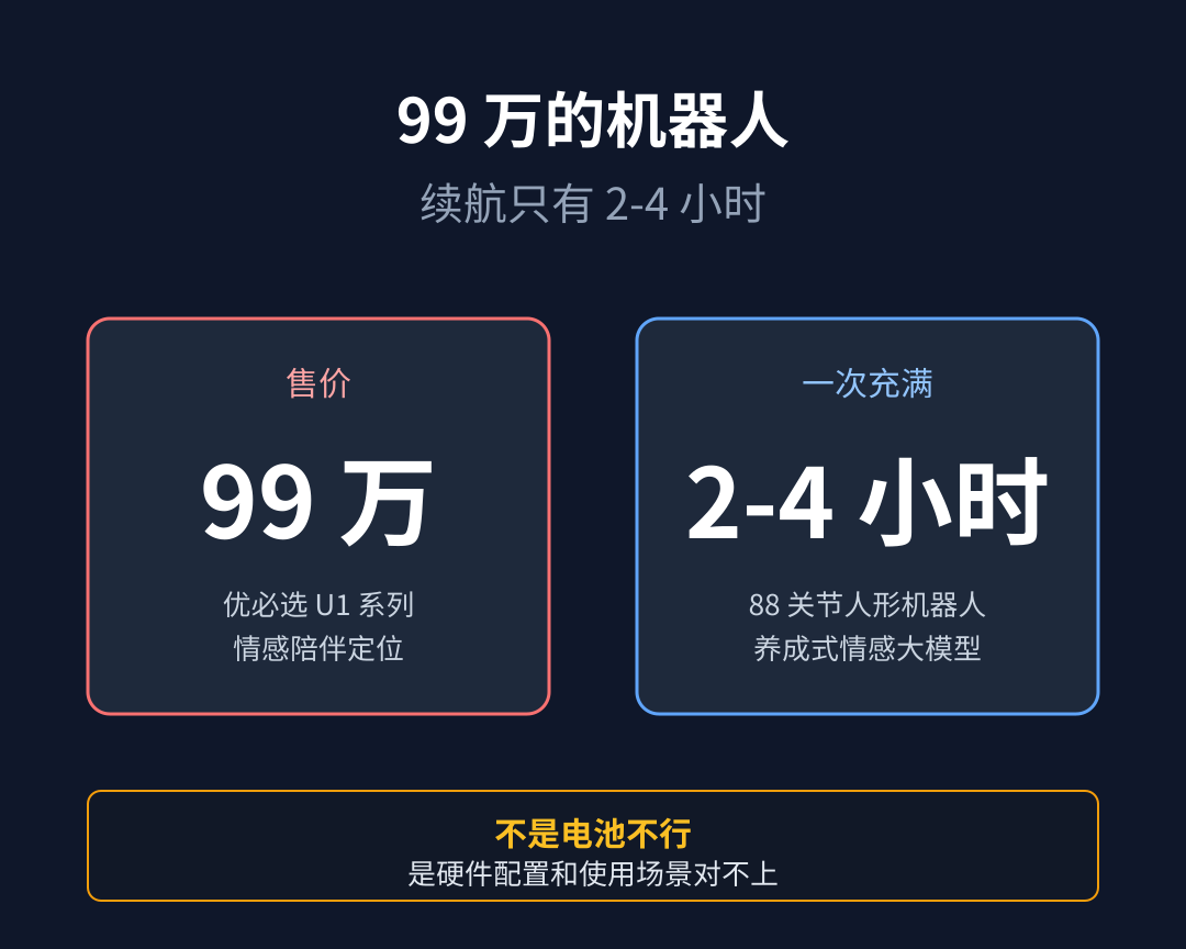 99 万的机器人续航只有 2-4 小时