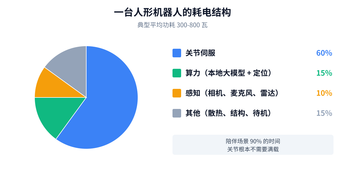人形机器人耗电结构饼图