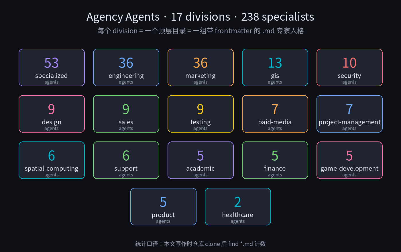 Agency Agents：238 个专家分布在 17 个 division