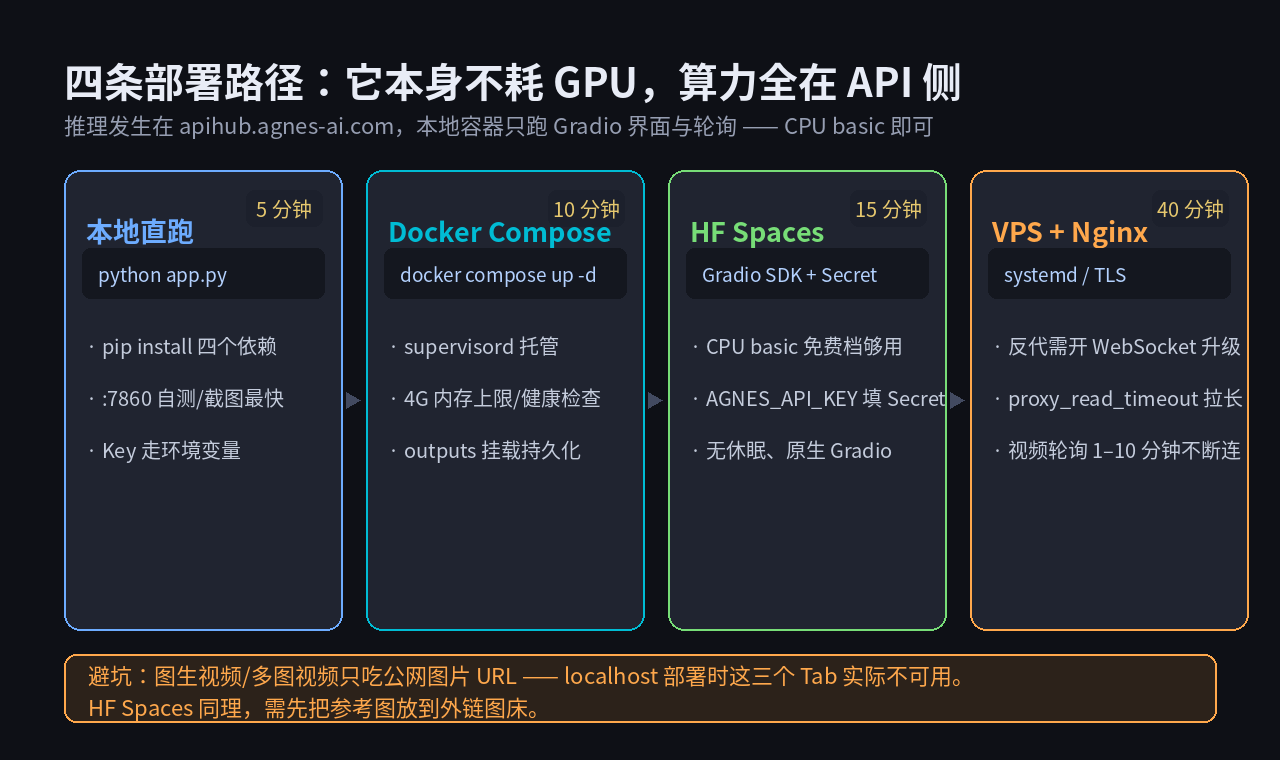 四条部署路径对比：本地、Docker Compose、HF Spaces、VPS