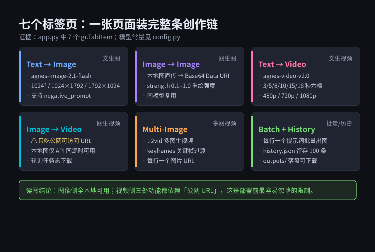七个标签页功能矩阵：图像侧全本地可用，视频侧三个功能依赖公网 URL