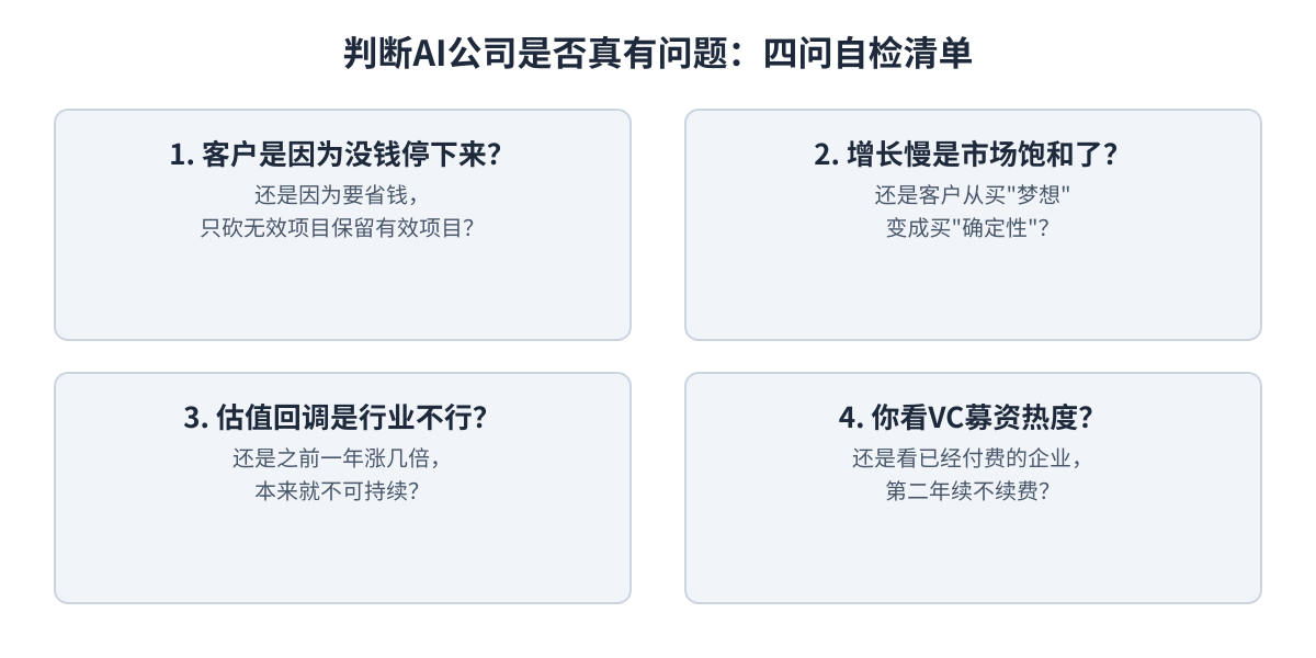 四问自检清单