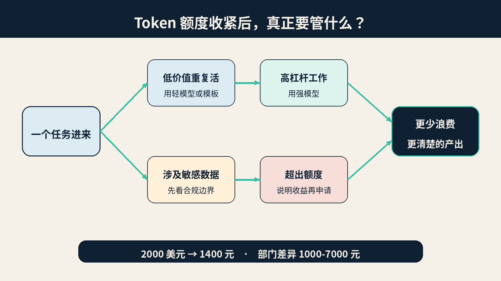 Token 额度管理框架