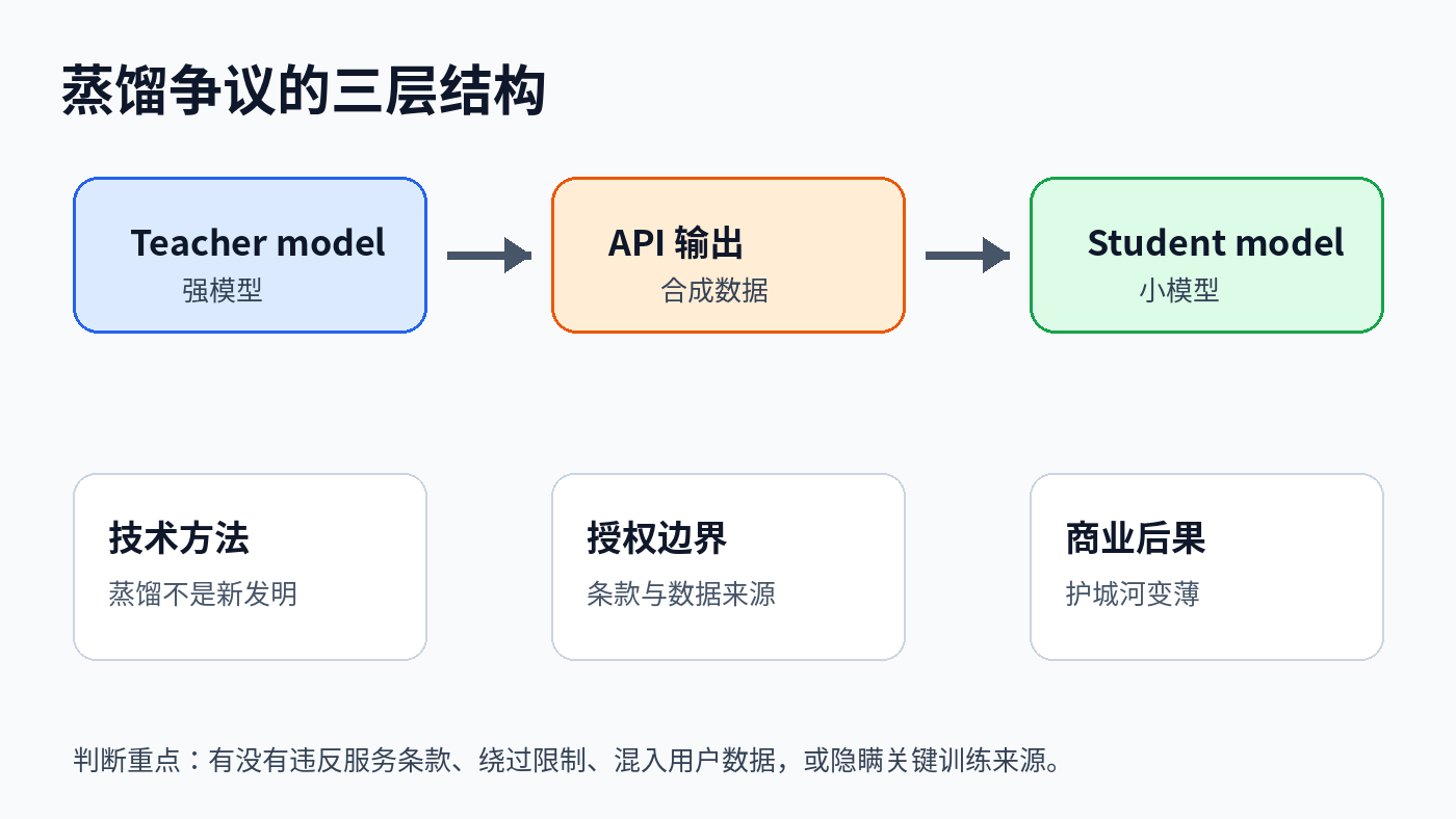 蒸馏争议示意