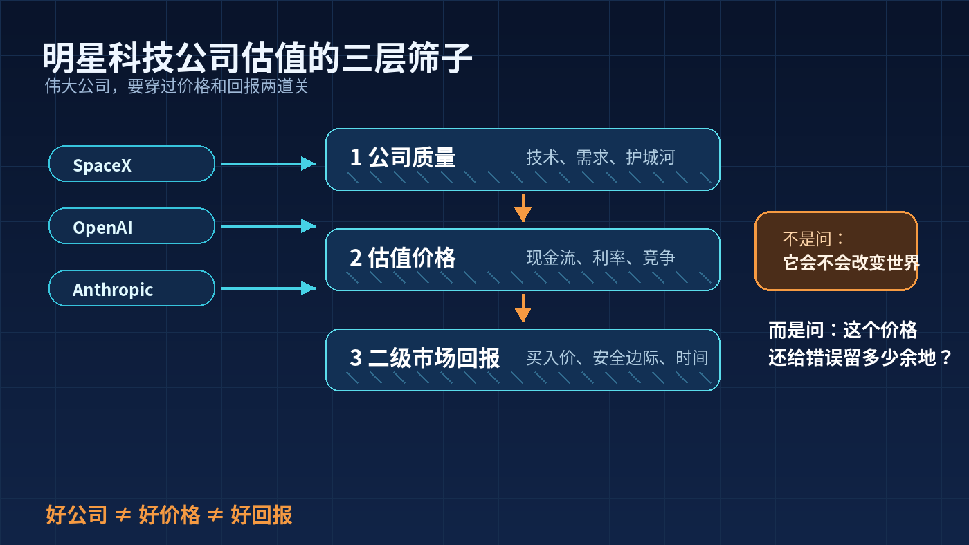 明星科技公司估值的三层筛子