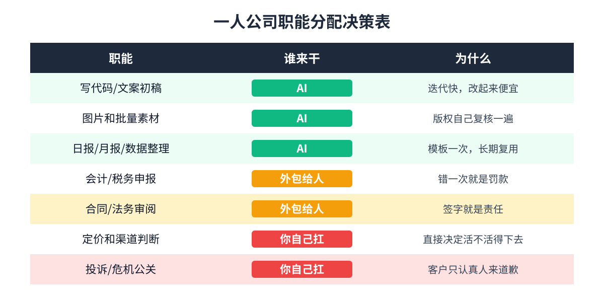 一人公司职能分配决策表