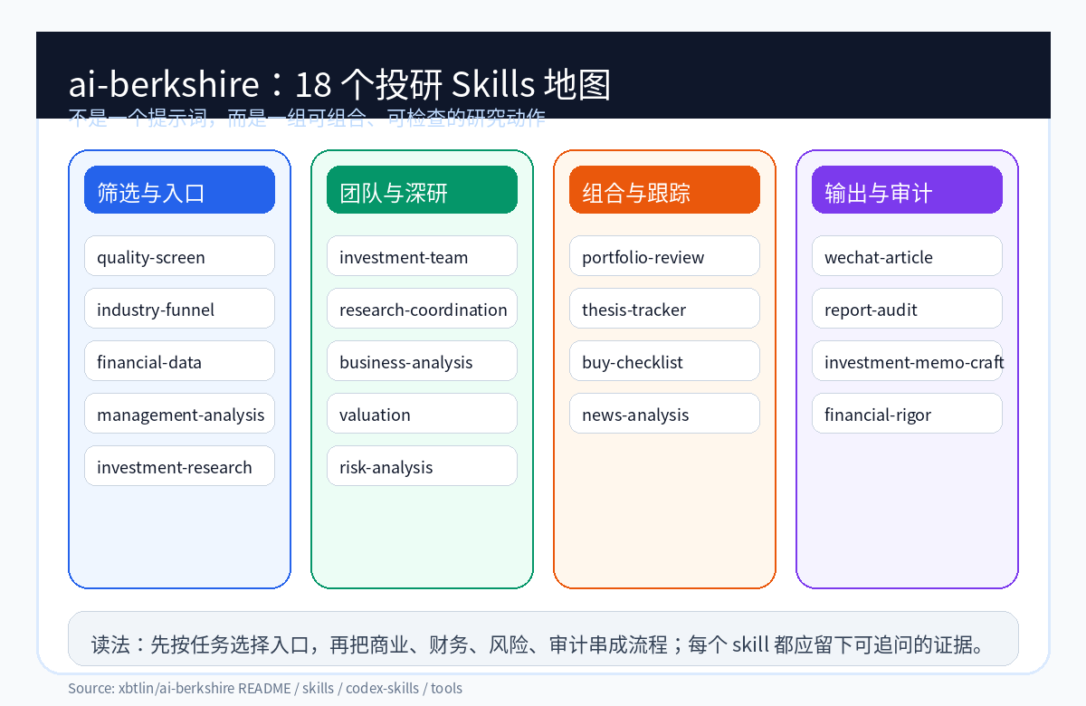 18 个 skills 地图