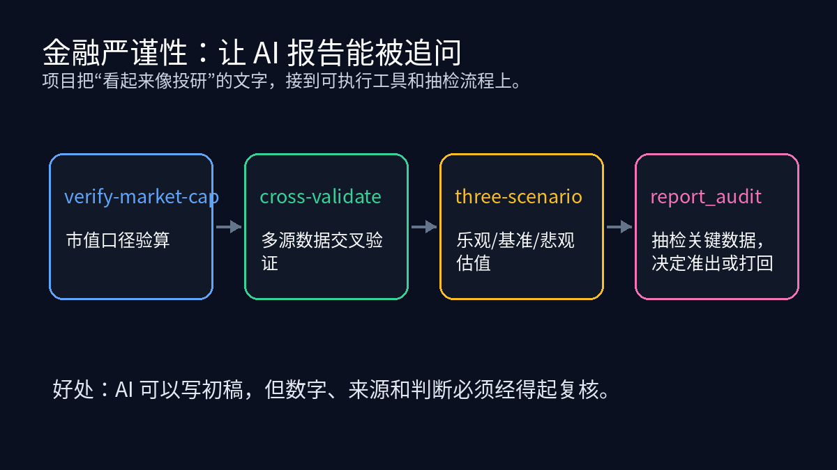 金融严谨性流程