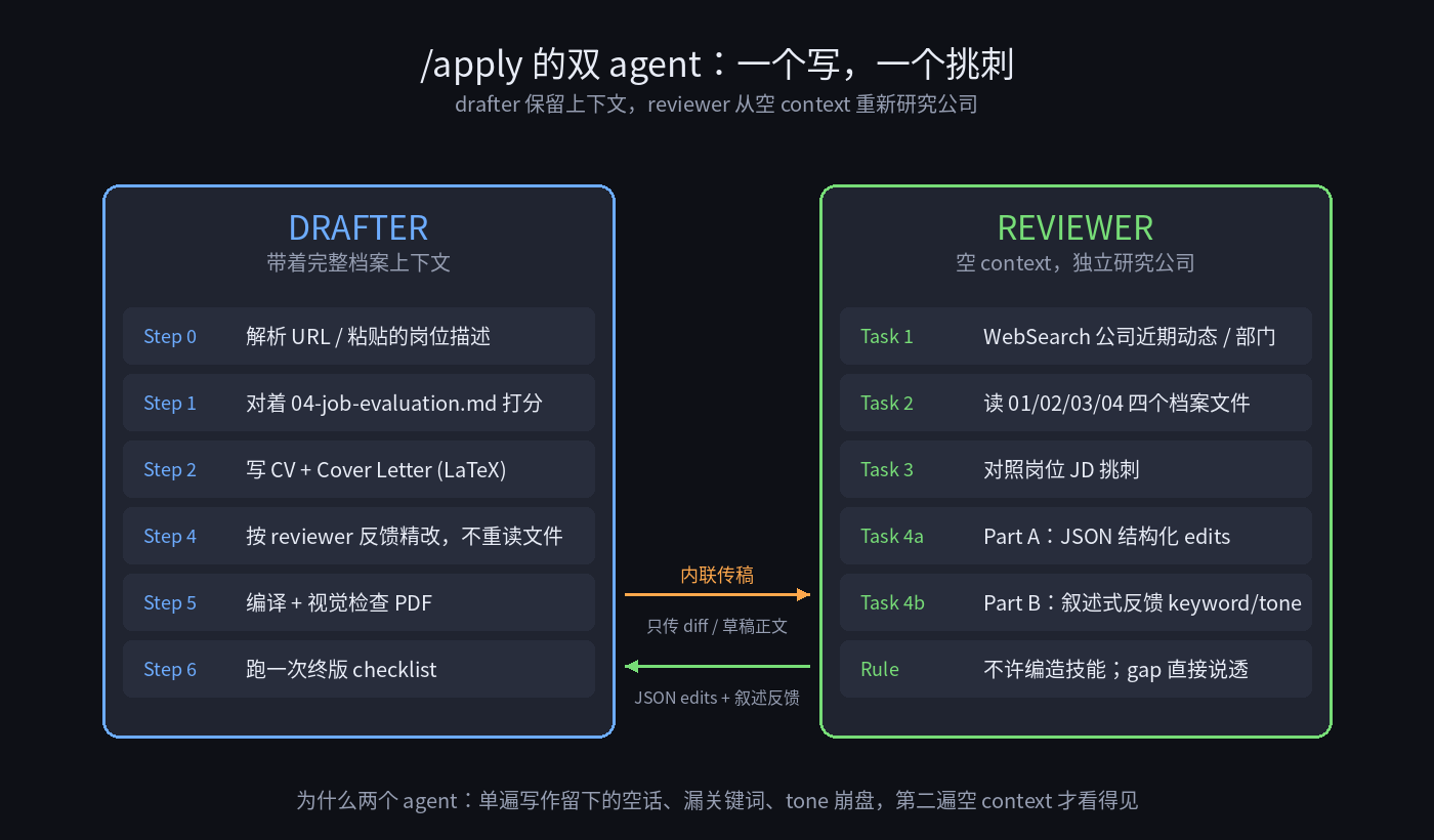 Drafter-Reviewer 双 agent 结构