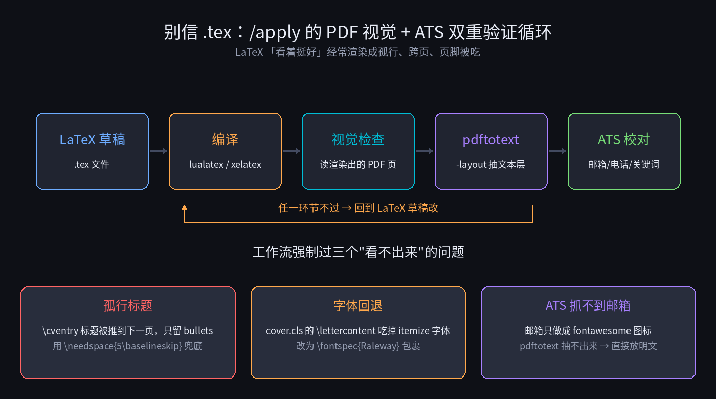 PDF 视觉 + ATS 双重验证循环