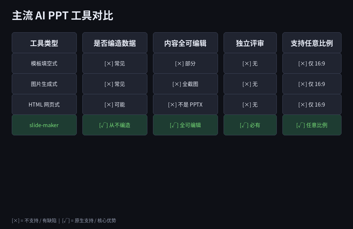 主流 AI PPT 工具对比