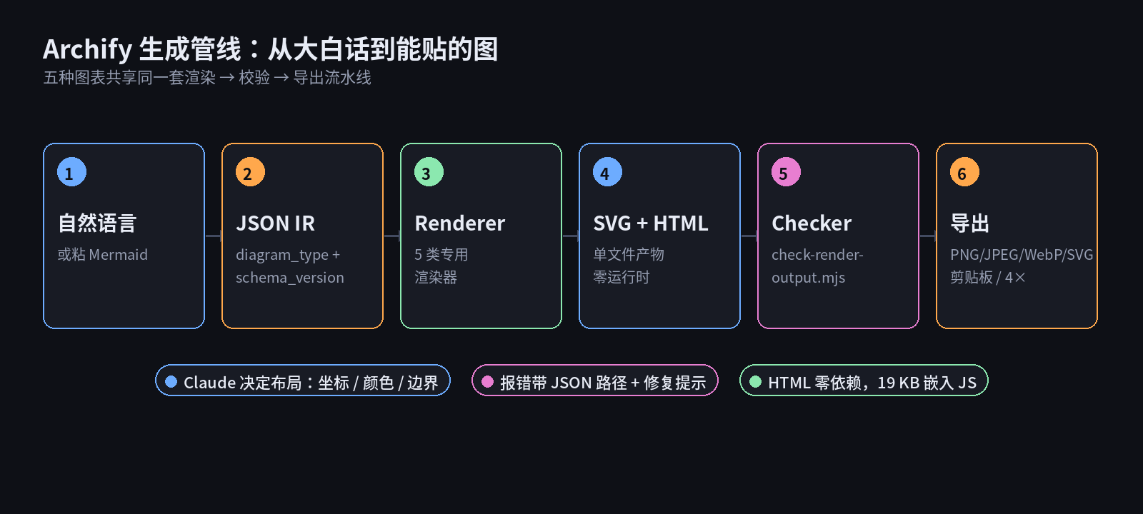 生成管线