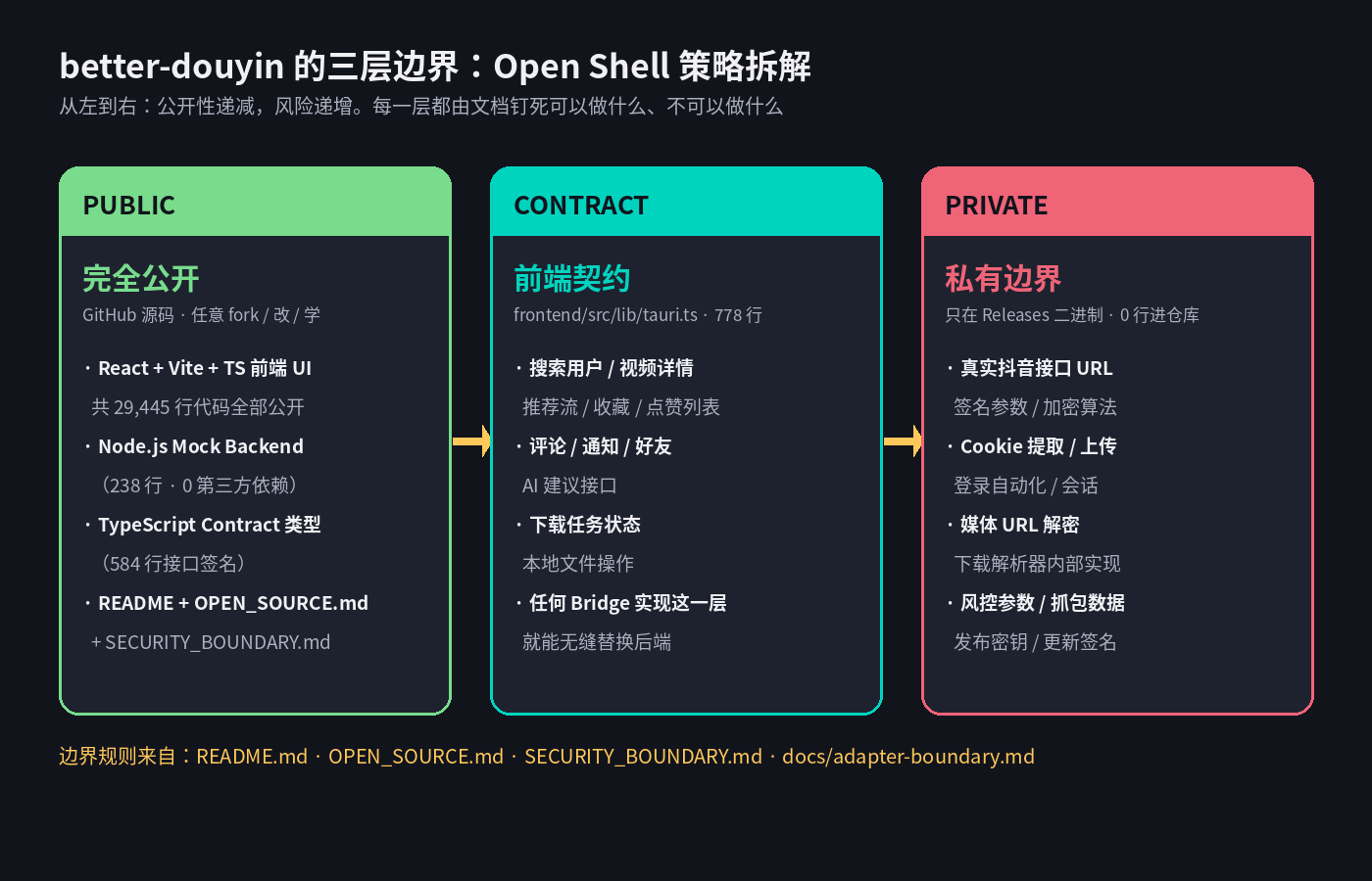 better-douyin 的三层边界：Open Shell 策略拆解