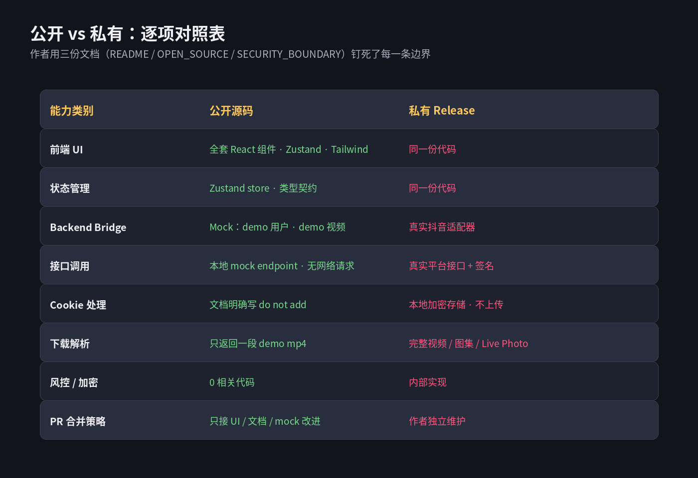 公开 vs 私有：逐项对照表