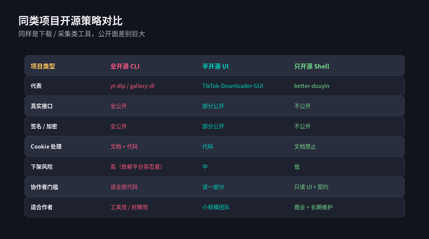 同类项目开源策略对比