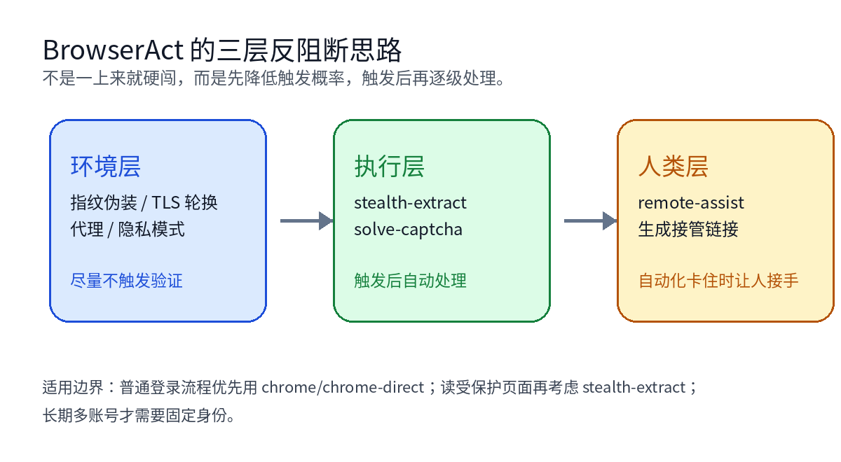 BrowserAct 的三层反阻断思路