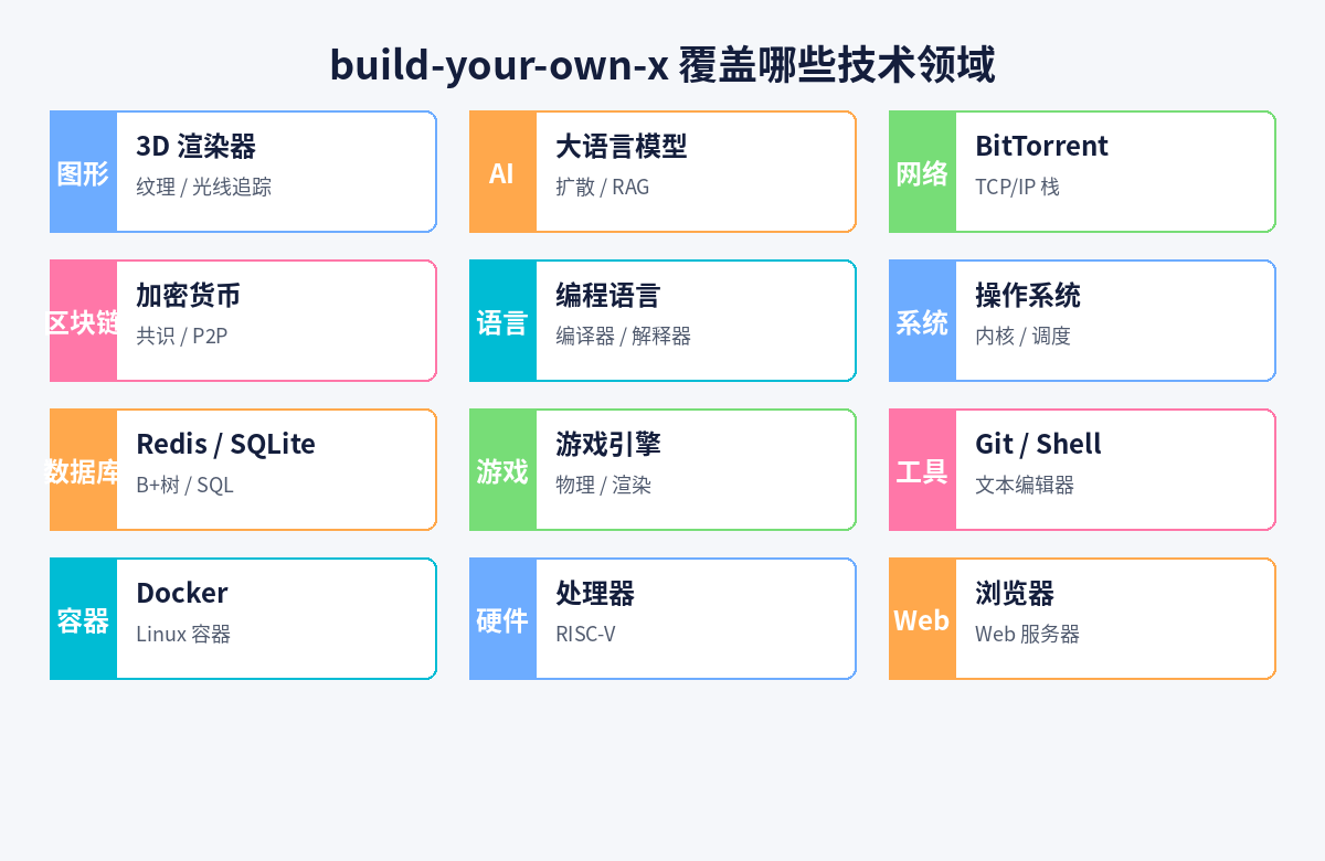 build-your-own-x 覆盖哪些技术领域