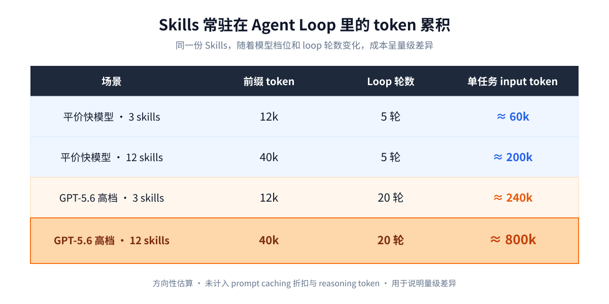 Skills 常驻成本对比
