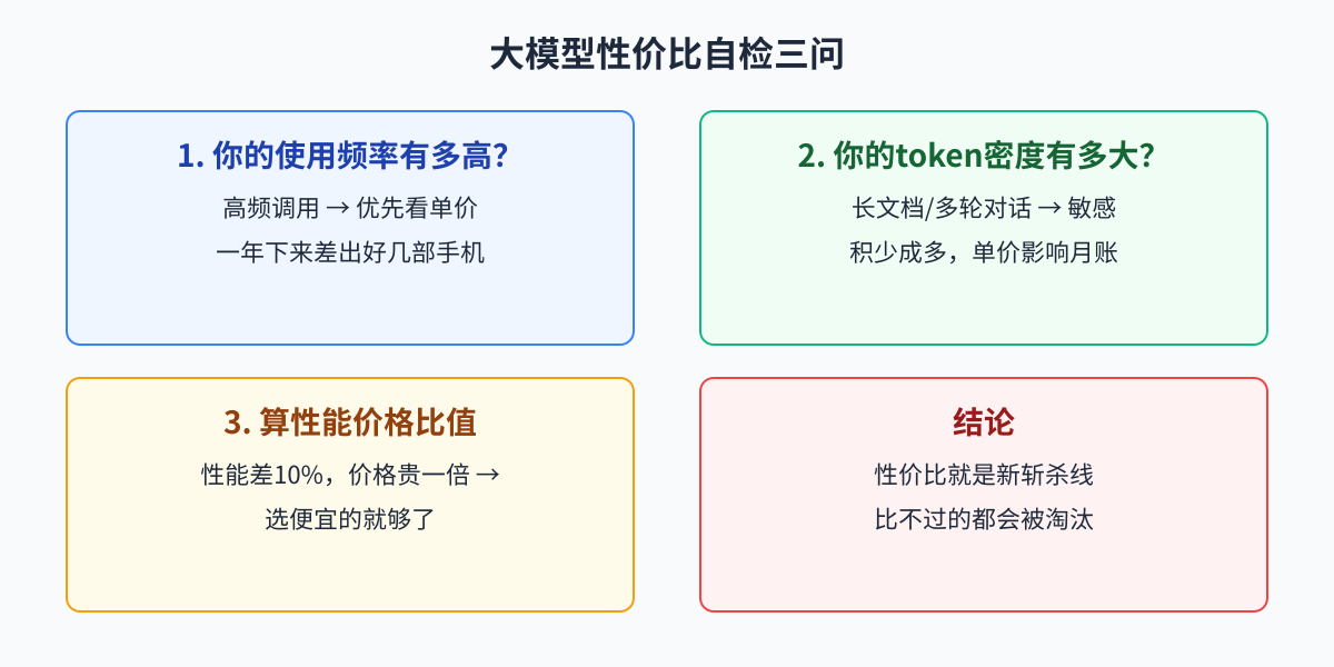 性价比自检清单