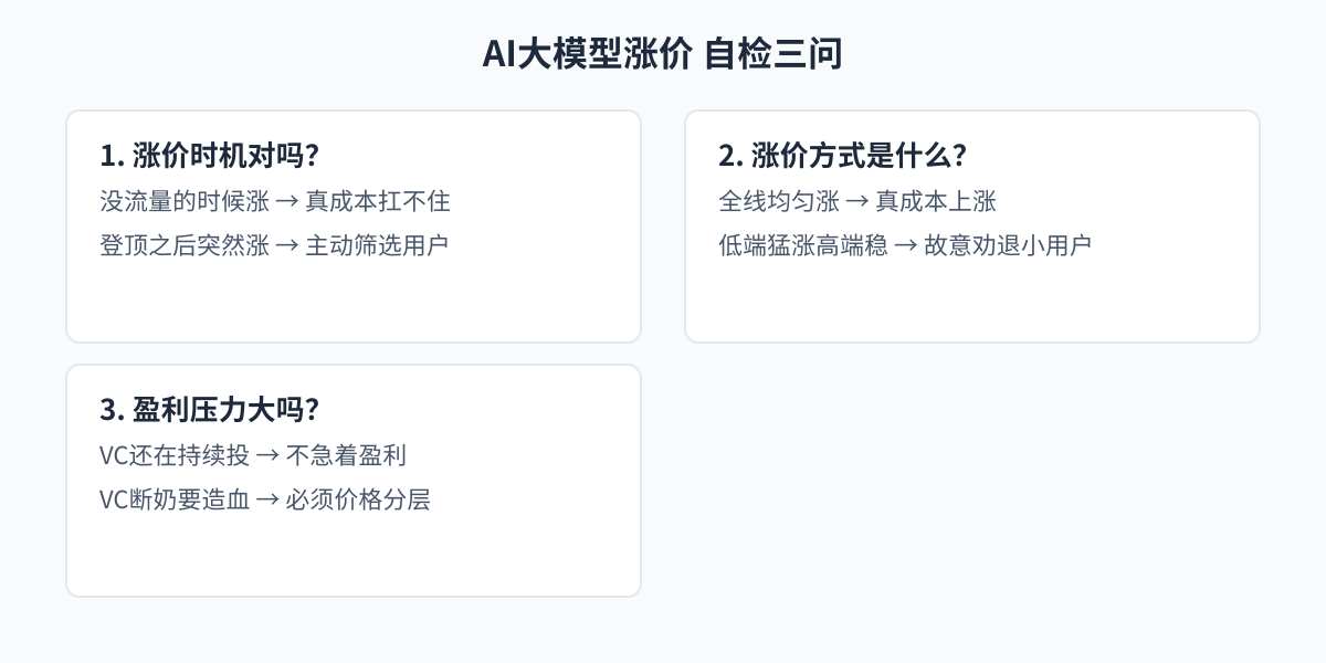 AI涨价自检四问