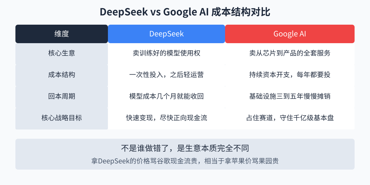 成本结构对比