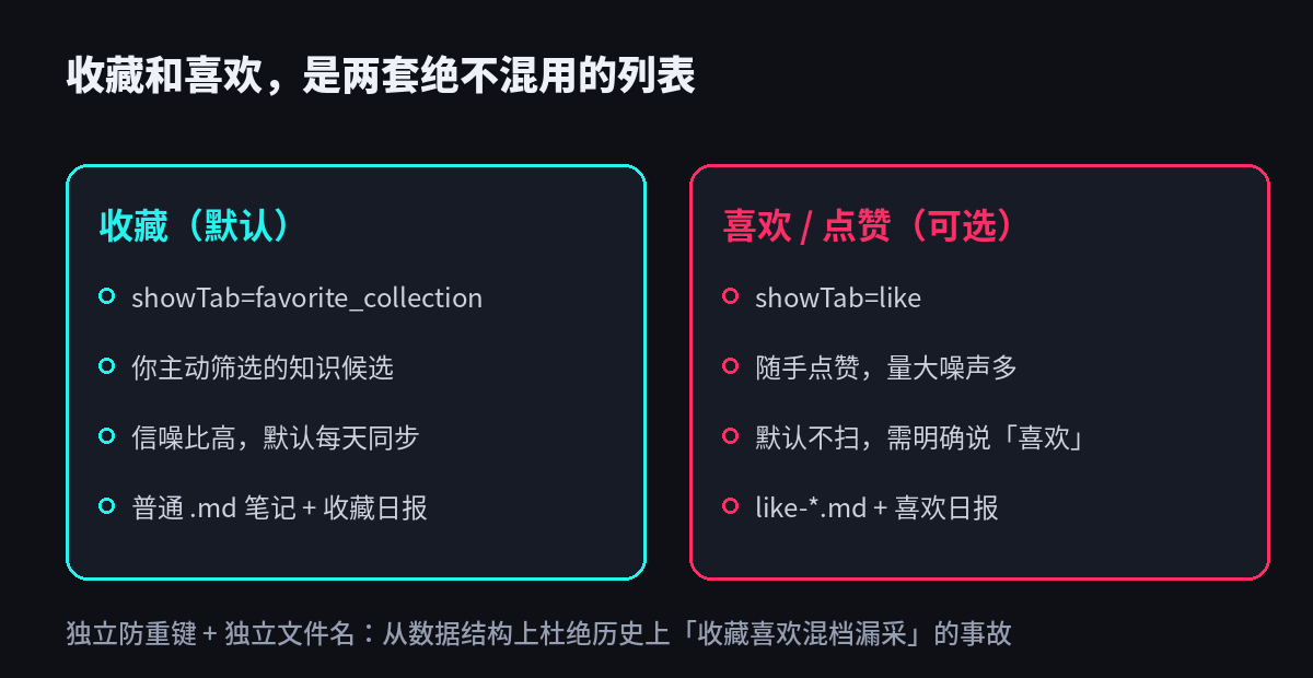 收藏与喜欢两套列表严格隔离，各有独立账本与文件名
