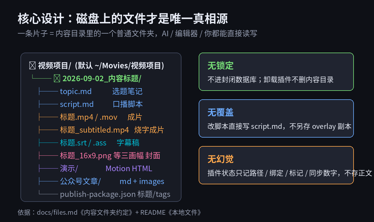 DSH-Creator 文件夹契约:一条片子就是内容目录下的一个普通文件夹